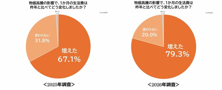 物価高騰の波は就職活動にまで！就活生の約8割が「就活コスト」を負担に感じると回答 生活費増を実感する学生は前年から12.3ポイント上昇し、9割超が節約を意識