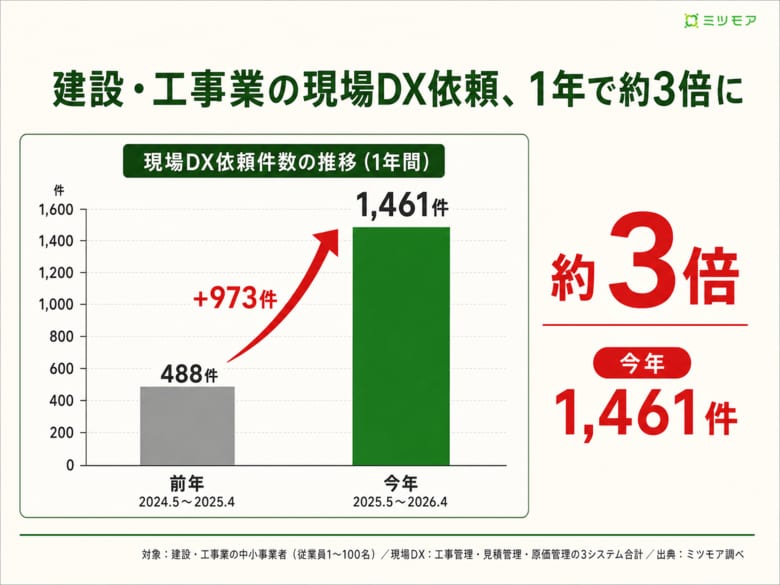 建設・工事業の工事管理システム導入が1年で300%増、中小企業が現場DX投資を加速