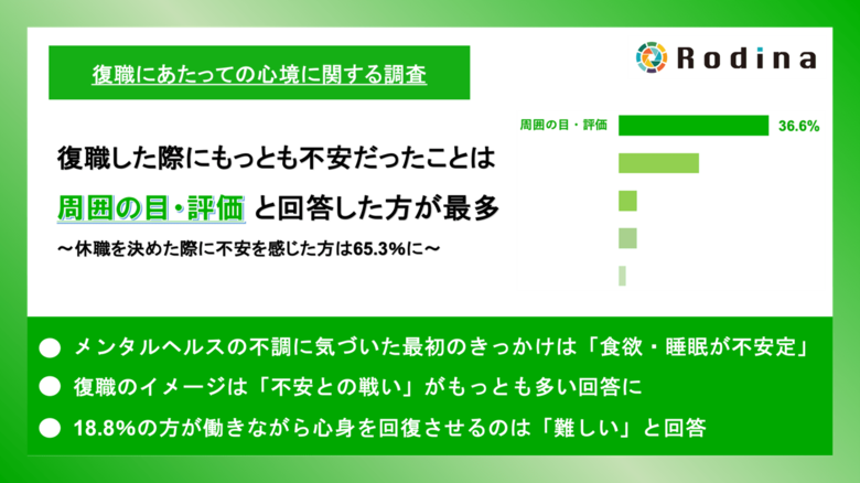 復職した際にもっとも不安だったことは、周囲の目・評価と回答した方が最多