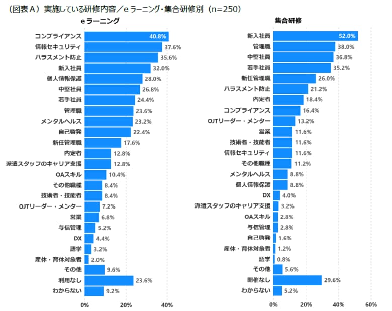 研修担当者250人に聞いた「社員研修に関するアンケート」調査結果発表