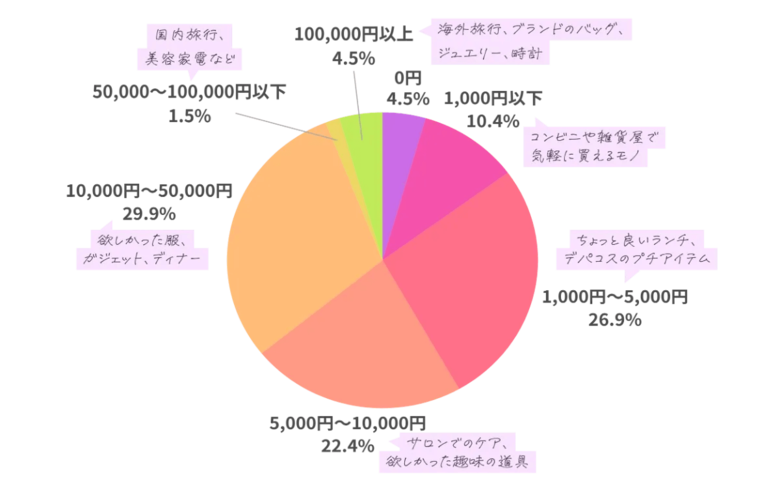 約6割が「1万円以下」で心を満たす -- “自分へのご褒美”に見る令和の価値観は、価格より「納得感」