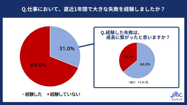 20代正社員の「仕事における失敗経験」を調査