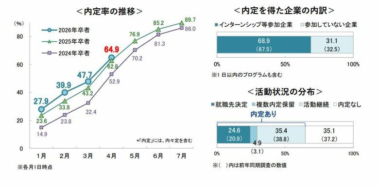 4月1日時点の就職活動調査〈速報〉 ~キャリタス就活 学生モニター2026(2025年4月)