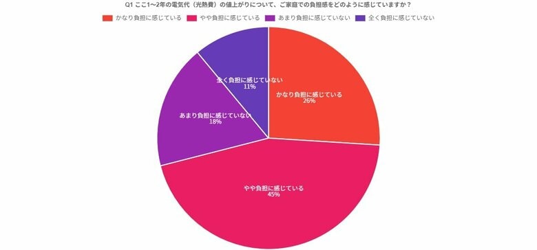 電気代高騰で71％が「負担増」も、56％が「太陽光の検討経験なし」！その理由は？