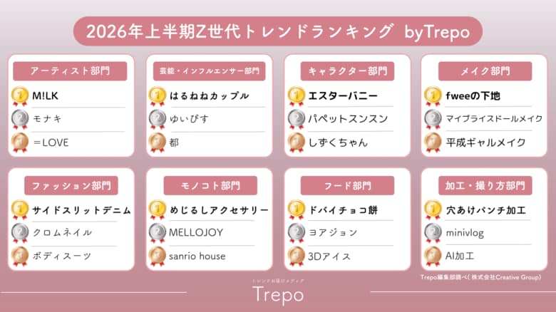 トレンドお届けメディアTrepo(トレポ)が選ぶ「2026年上半期Z世代トレンドランキング」