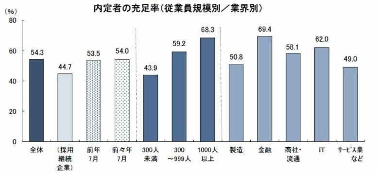 「完全に売り手市場」が7年ぶりに減少に転じる 　～2027年卒・新卒採用に関する企業調査（2026年7月）