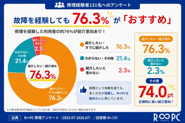 中古PCが壊れても、76%が「勧めたい」。修理経験者131人が示す「安心・信頼」で選ぶ基準の変化