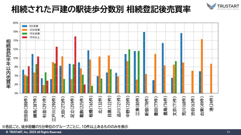 【TRUSTART株式会社】東京23区の相続戸建、売れやすいのは「駅近」と「駅遠」に両極化?