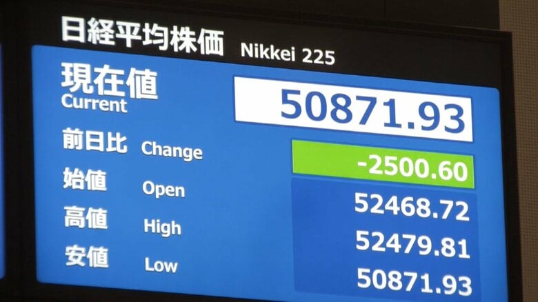 日経平均株価　下げ幅一時2500円超え5万1000円台を割った　イラン情勢やアメリカ市場などが影響か｜FNNプライムオンライン