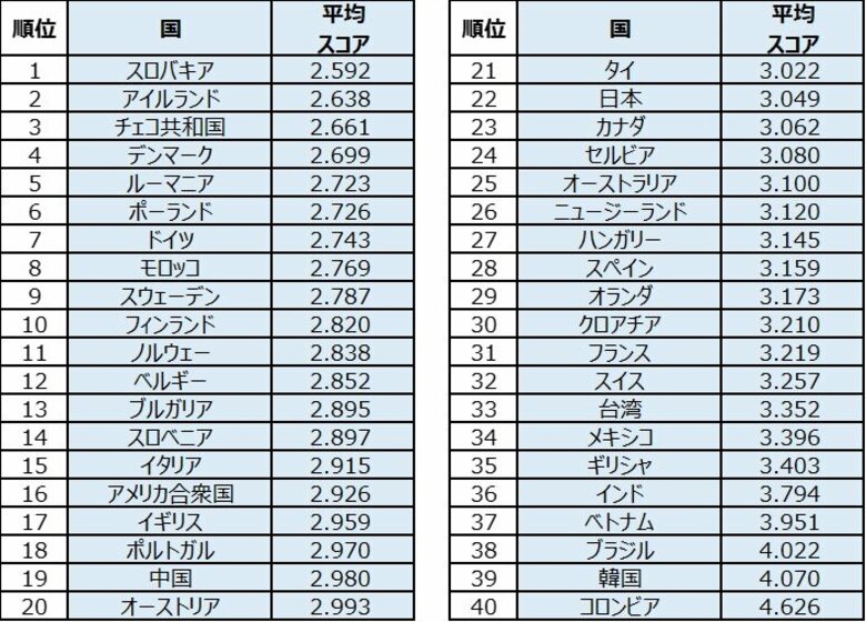 ESGへの取り組み、日本は世界ランク中位　最上位企業は国内に15.6万社