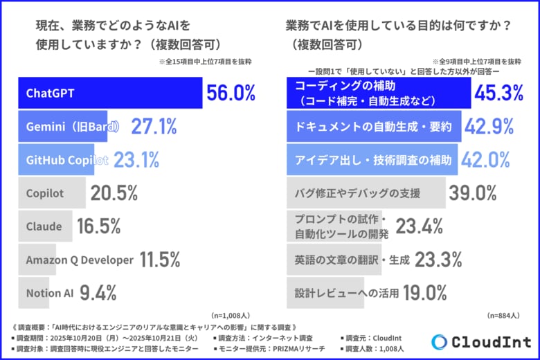 【AI時代のエンジニア像】半数以上がChatGPTを実務利用　求められるのは“使う力”から“導く力”へ