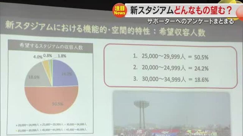 新しいスタジアムの適正規模は？大学生がファジサポーター５３０人調査　試合以外の用途提案も【岡山】｜FNNプライムオンライン