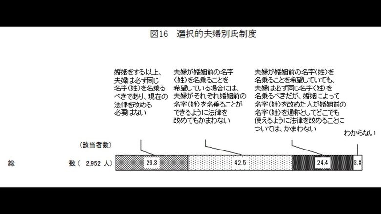 内閣府世論調査より