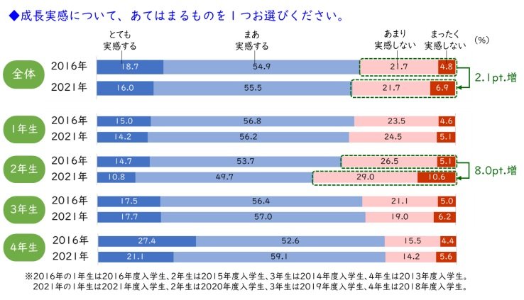 成長実感(提供:ベネッセ教育総合研究所)