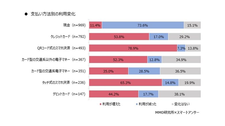 (MMD研究所「新型コロナウイルスによる支払い方法の変化に関する調査」より)