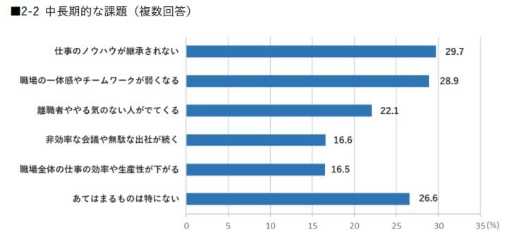 中長期的な課題(提供:リクルート)