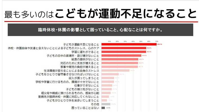認定NPO法人フローレンス調査より