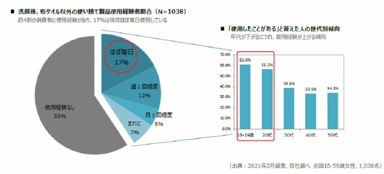 洗顔後、布タオル以外の使い捨て製品を使用した人の割合（画像提供：王子ネピア）