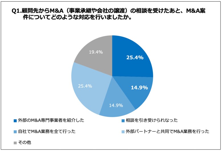 公認会計士・税理士の32.8%が、顧問先へM&A・事業承継の提案をしたいと思った経験あり