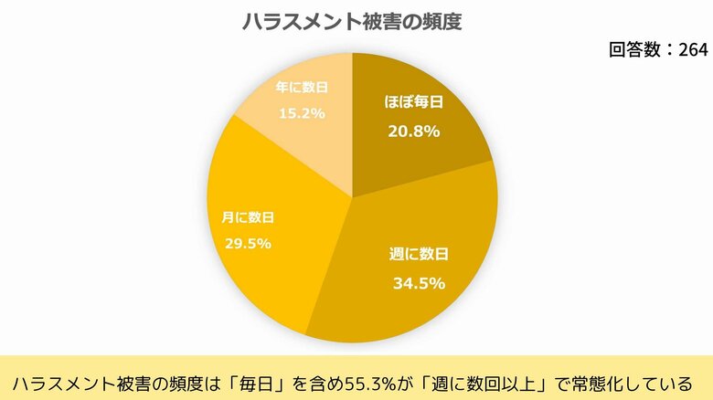 半数が週に数日以上のハラスメントを経験（提供：Job総研）