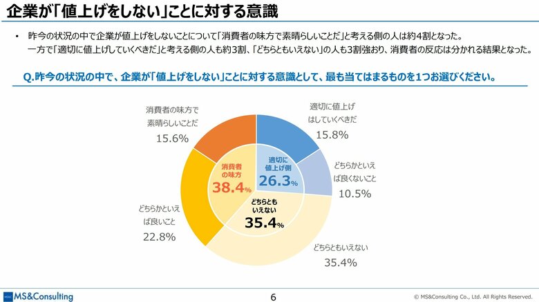 その一方で受け入れている層も（MS&Consulting「値上げに対する消費者意識調査」より）