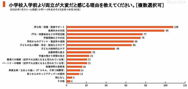 小学校入学前より両立が大変だと感じる理由を教えてください（提供：スリール株式会社）