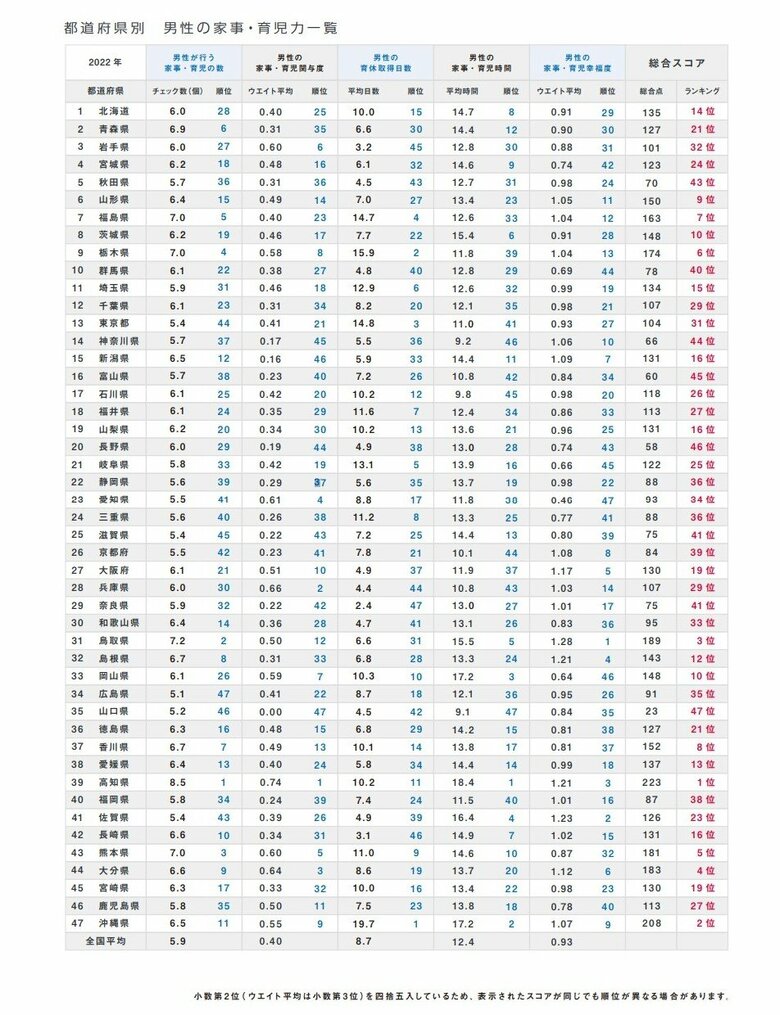 家事・育児力の都道府県別ランキング（提供：積水ハウス）