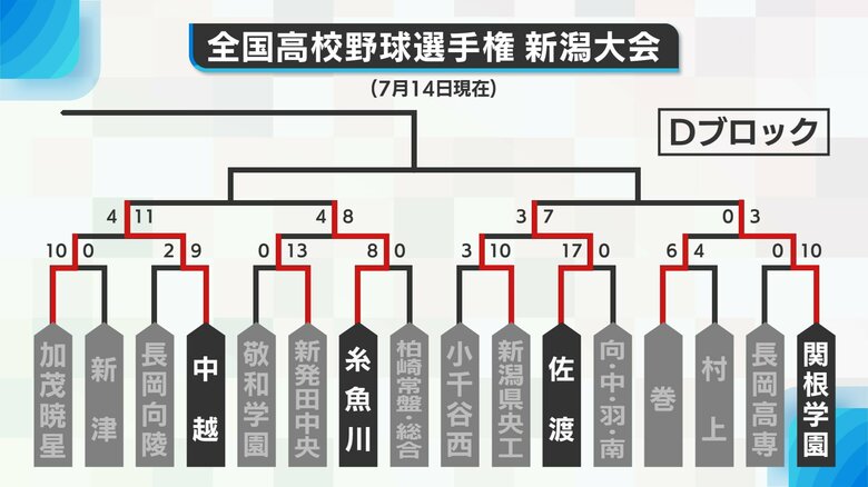 Dブロック勝ち上がり