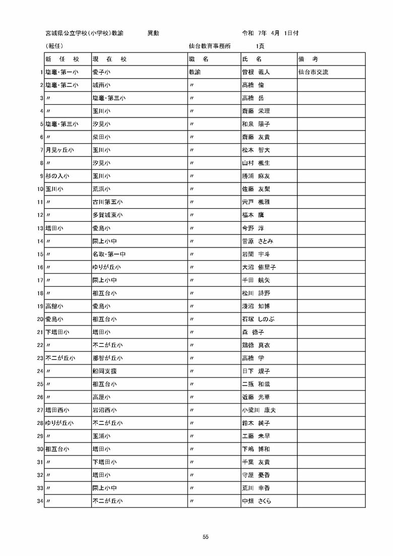 宮城県内の公立小学校の異動一覧（仙台市除く）