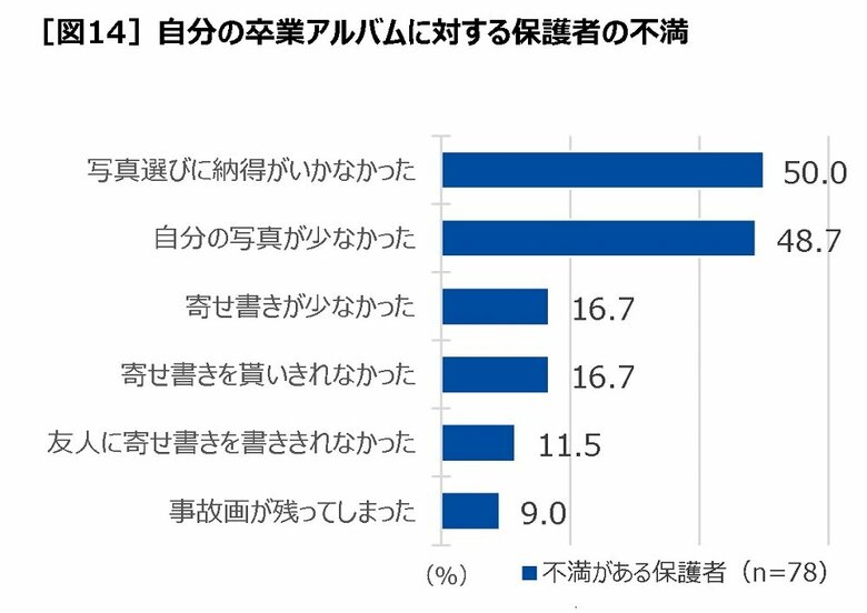 自分の卒業アルバムに対する保護者の不満