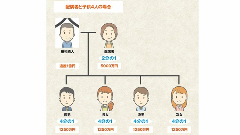 相続人が配偶者と子どもの場合（提供：相続サポートセンター）