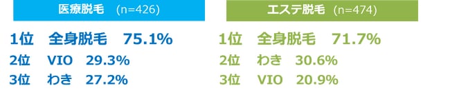 Q4.初めての脱毛のコース契約時、脱毛を受けた体の部位はどこですか。（複数回答）