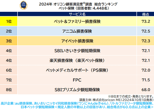 ペット保険 総合ランキング（オリコン顧客満足度(R)調査）