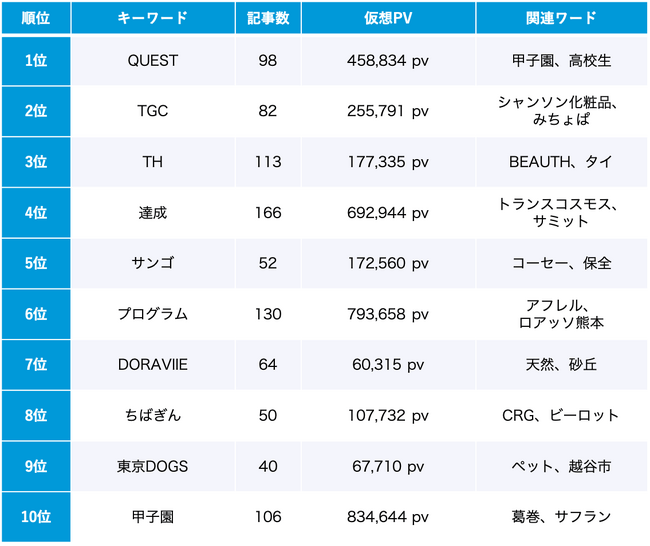 SDGs 8月のトレンドワードランキング