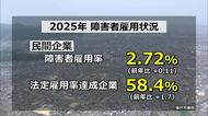 障がい者雇用　福井県内6割の企業が法定雇用率2.5％を達成　前年より1.7ポイント増加