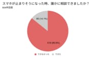 家族・友人とのつながりが消失　519人が「誰にも言えず」直面した通信喪失