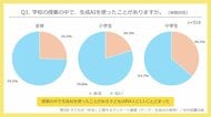 第5回 子どもの「好き」に関するアンケートで、生成AIの使用状況を調査／「生成AIがあれば勉強していく必要はなくなっていくと思うか」の問いに、約半数が「そうは思わない」と回答