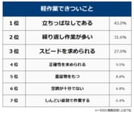 【軽作業できついことランキング】男女500人アンケート調査