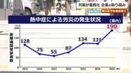 熱中症による労災が年々増加…医薬品メーカーとタッグ組む企業の対策　“働きやすい環境”が人材確保にも　【地域で防ぐ！福井の熱中症予防最前線】