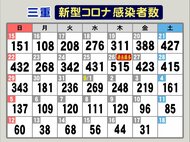 県職員のクラスターは“洗面所での歯磨き”等で拡大か…三重でコロナ新規感染者31人 50代男性の死亡も