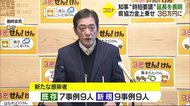愛媛で新たに18人の感染を確認 累計は900人を超える 特別警戒期間延長へ【愛媛】