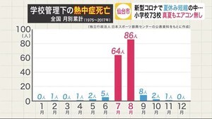 新型コロナで夏休み短縮の中…仙台市の小学校73校 真夏も「エアコン無し」