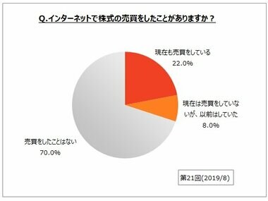 【ネット証券の利用に関するアンケート調査】直近1年間のネット取引で投資資金が増加した人は、ネットでの株式売買経験者の3割弱。2017年調査と比べて減少