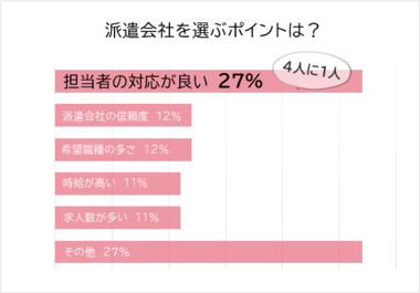 派遣社員512人へのアンケート調査からわかった!担当者の対応が良い派遣会社をランキング形式でご紹介
