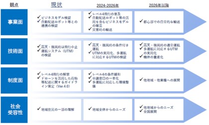 ラストワンマイル配送の社会実装に向けたシナリオを作成コスト削減、CO2排出量削減効果、事業・技術・制度・社会受容性の観点から分析
