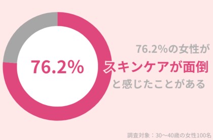 76.2%の30代女性が「スキンケアが面倒」と感じたことアリ。簡単に美肌を手に入れたいなら、高保湿ゲルがおすすめ。