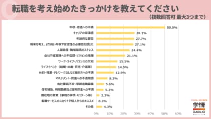 きっかけは「年収・待遇への不満」、２０代後半～３０代転職希望者の半数。実現したいことは３人に２人が「給与・年収アップ」、必須条件に【転職意識調査】