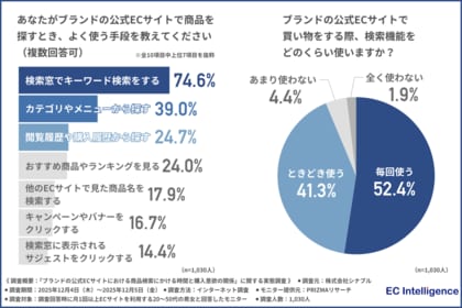 【ECサイト利用者1,030人に調査】約6割が検索体験が悪かったことで購入を諦めた経験があると回答！検索機能への不満が売上の損失に直結？