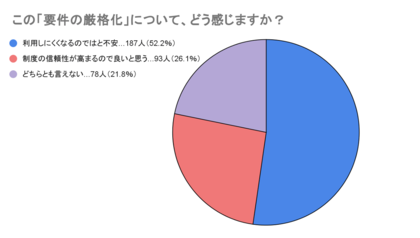住宅省エネ補助金、2025年秋から要件厳格化　GX志向型は予算到達で終了、子育てグリーンは利用余地大