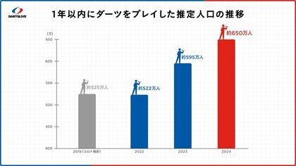 【ダーツに関する市場調査】日本人の19人に1人が1年以内にダーツ!15~19歳の若年層のプレイ人口が増加傾向
